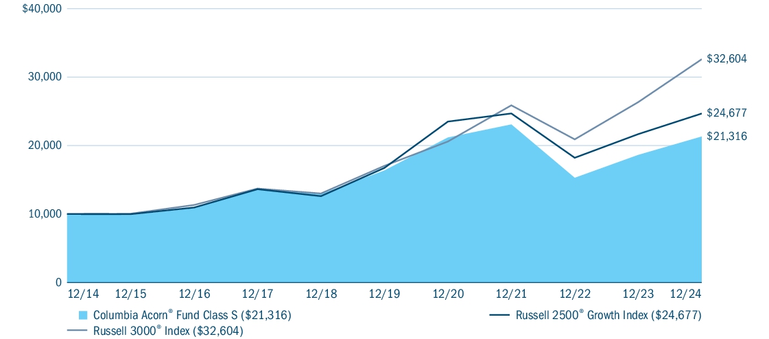 Fund Performance - Growth of 10K