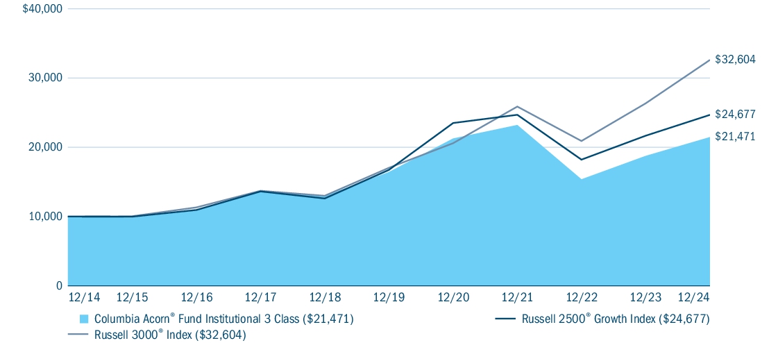 Fund Performance - Growth of 10K