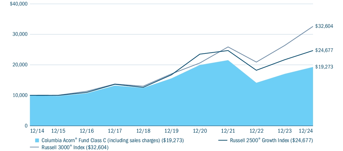 Fund Performance - Growth of 10K