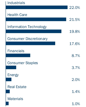 Graphical Representation - Allocation 2 Chart