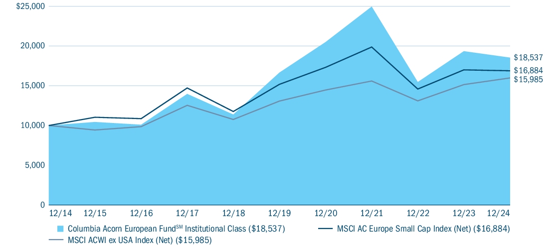 Fund Performance - Growth of 10K