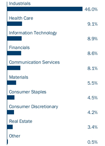 Graphical Representation - Allocation 1 Chart