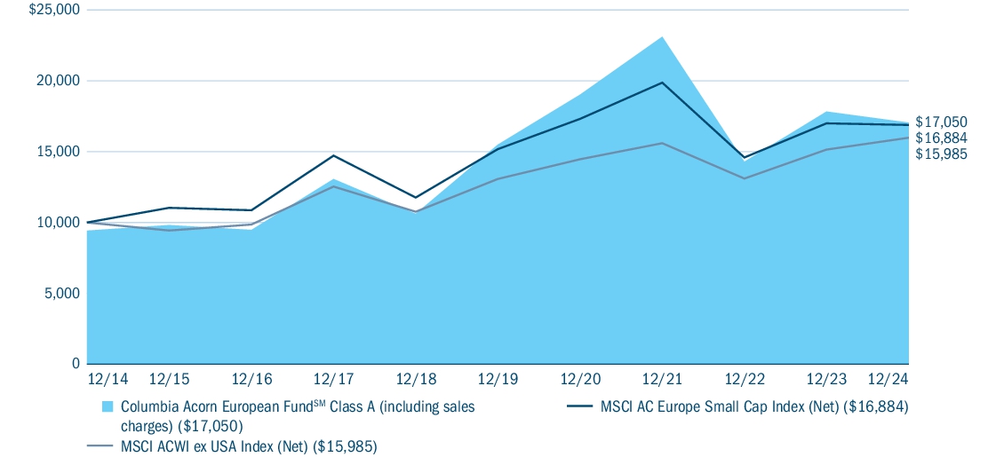 Fund Performance - Growth of 10K