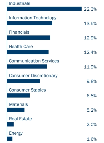 Graphical Representation - Allocation 1 Chart