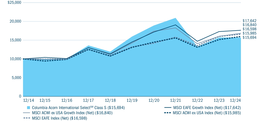 Fund Performance - Growth of 10K