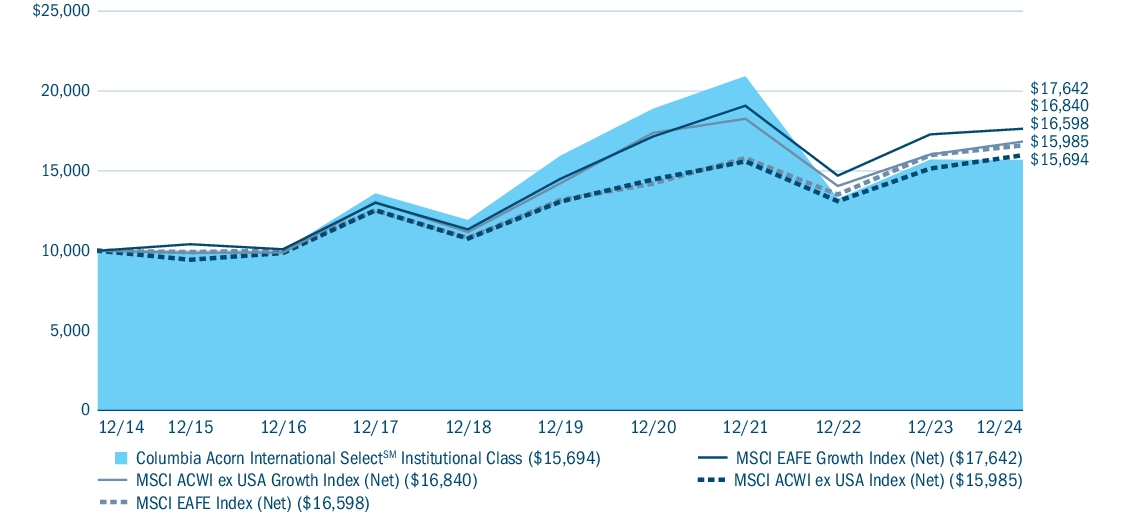 Fund Performance - Growth of 10K