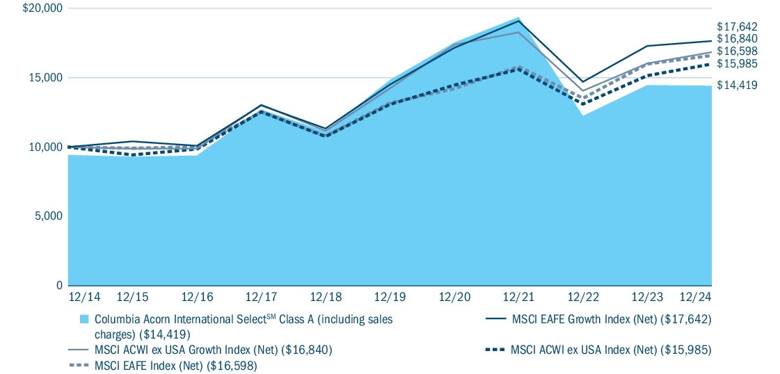 Fund Performance - Growth of 10K