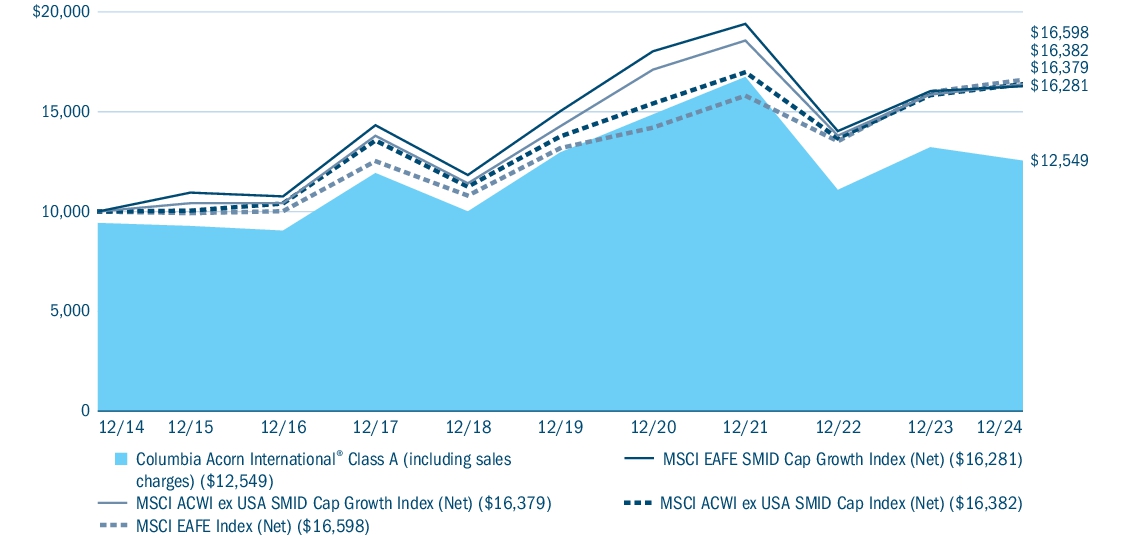 Fund Performance - Growth of 10K