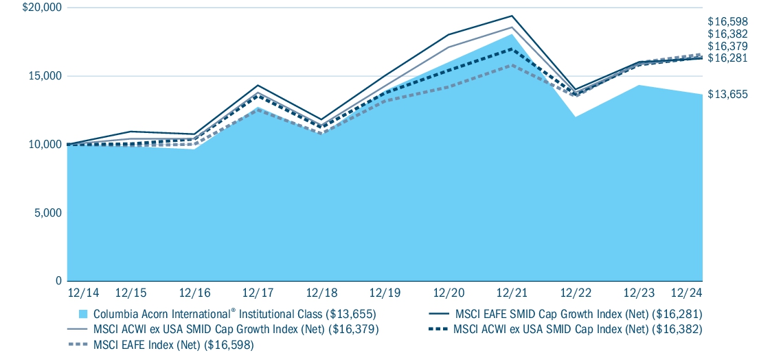 Fund Performance - Growth of 10K