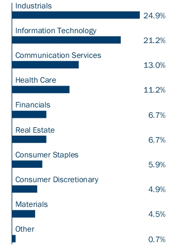 Graphical Representation - Allocation 1 Chart