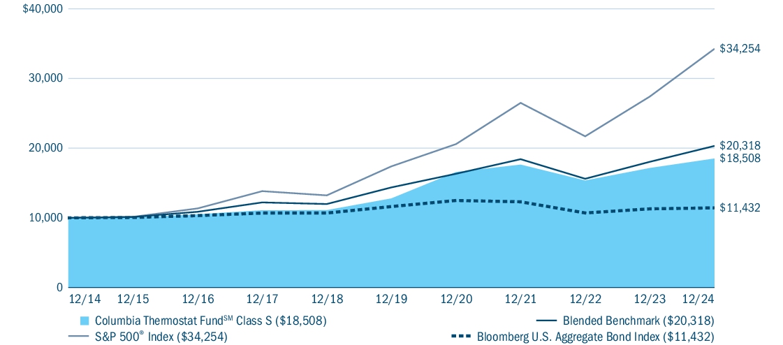 Fund Performance - Growth of 10K