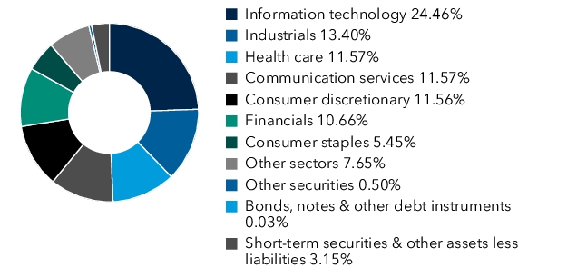 Graphical Representation - Allocation 1 Chart