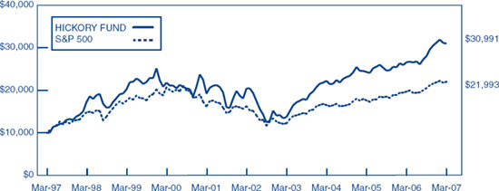 (LINE GRAPH)