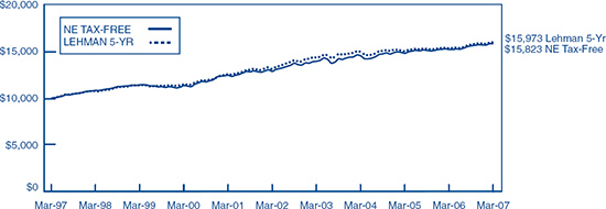 (LINE GRAPH)