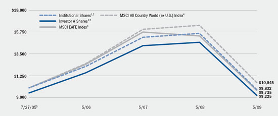 (LINE GRAPH)