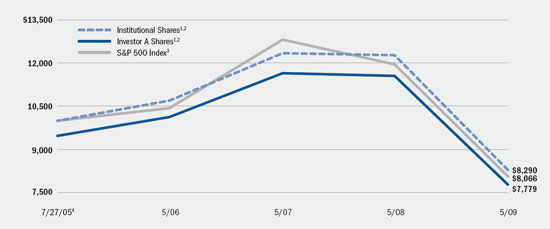 (LINE GRAPH)