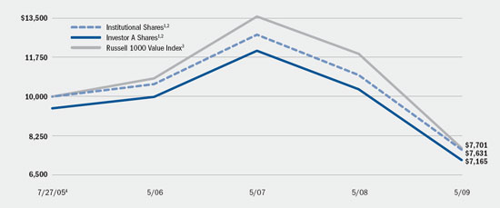 (LINE GRAPH)