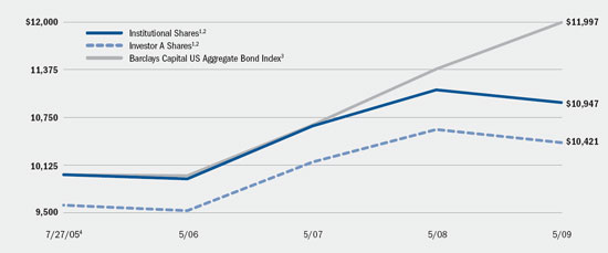 (LINE GRAPH)