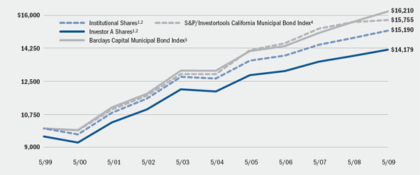 (LINE GRAPH)