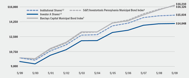 (LINE GRAPH)