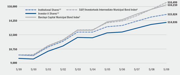 (LINE GRAPH)