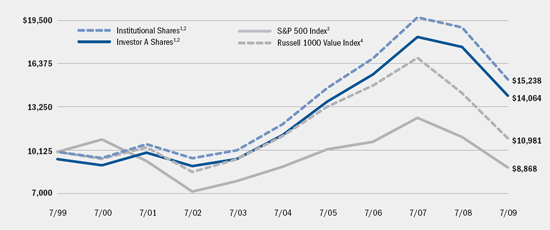 (LINE GRAPH)