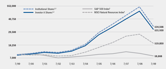 (LINE GRAPH)