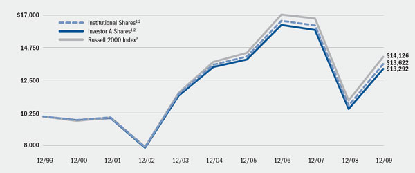 (LINE GRAPH)