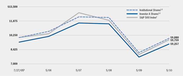 (LINE GRAPH)