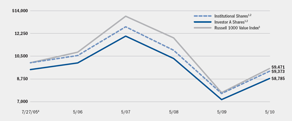 (LINE GRAPH)