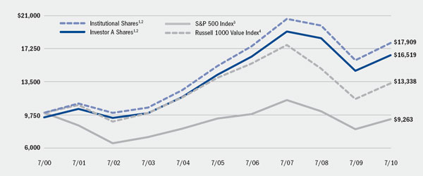 (LINE GRAPH)