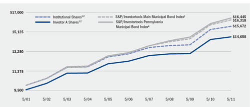 (LINE GRAPH)