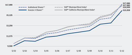 (LINE GRAPH)