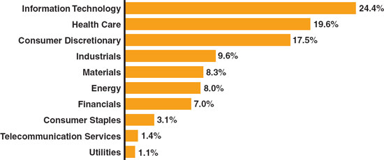 (BAR CHART)