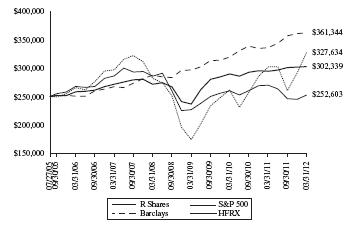 absolute strategies performance r shares