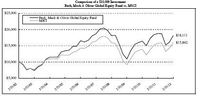 BMO GLOBAL EQUITY PERFORMANCE