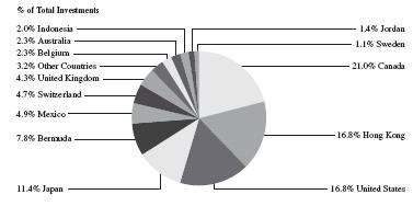 BMO GLOBAL EQUITY PORTFLIO PROFILE