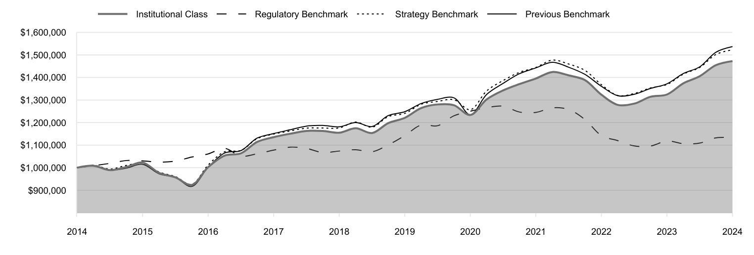 A line chart as described in the following paragraph.