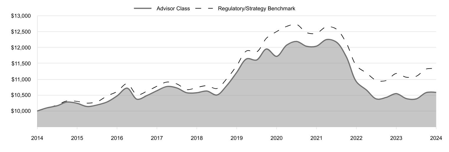 A line chart as described in the following paragraph.