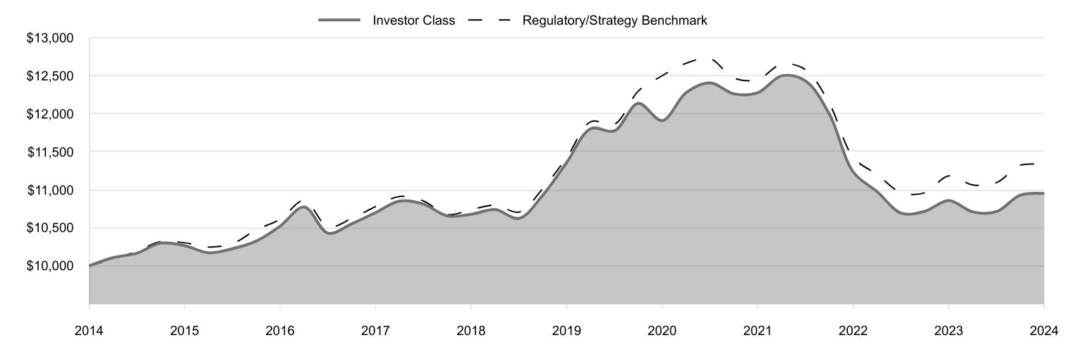 A line chart as described in the following paragraph.