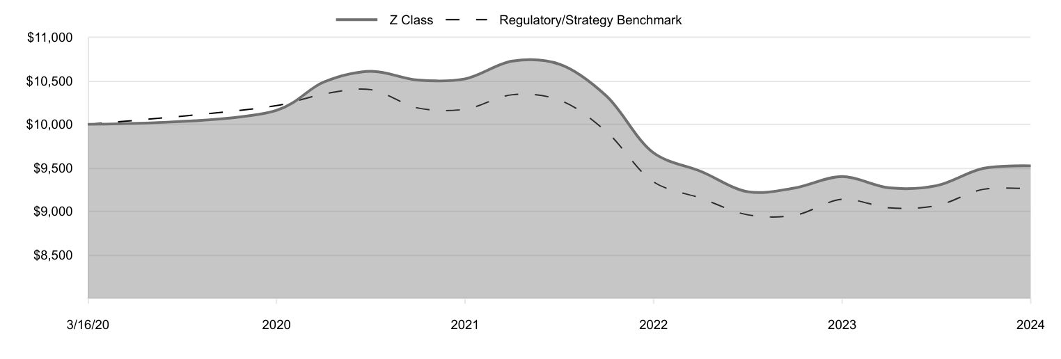 A line chart as described in the following paragraph.