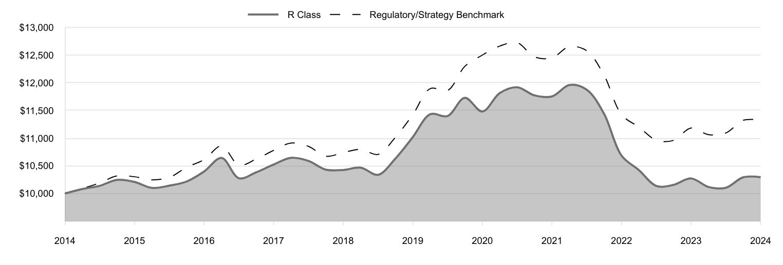 A line chart as described in the following paragraph.