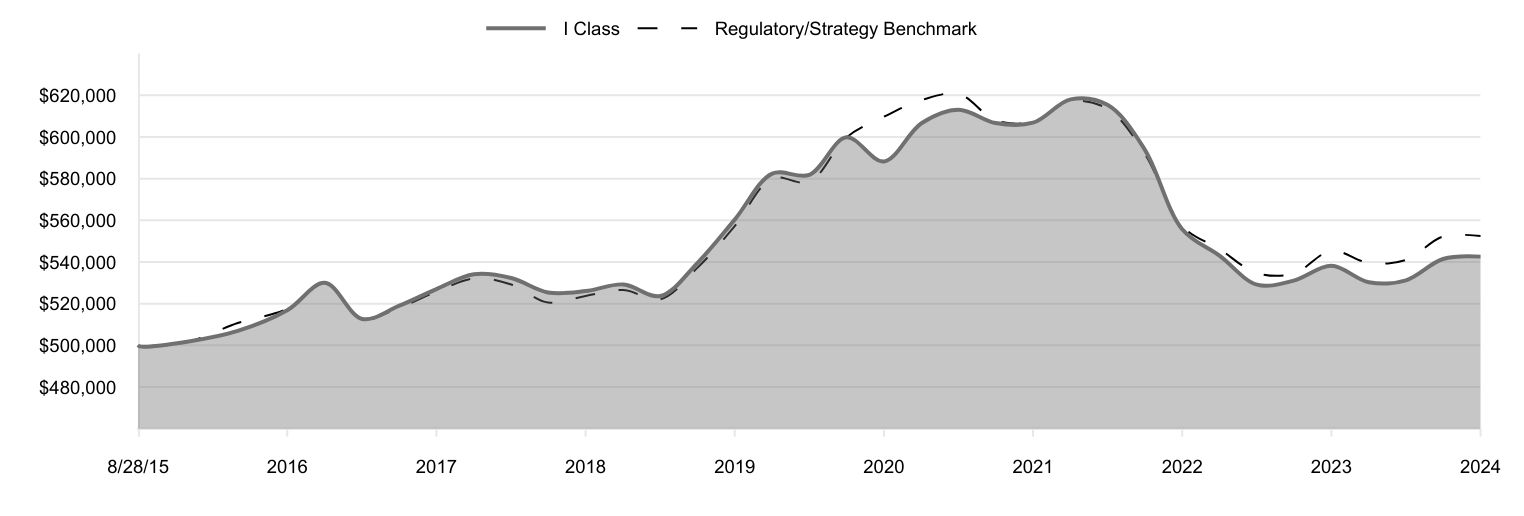 A line chart as described in the following paragraph.