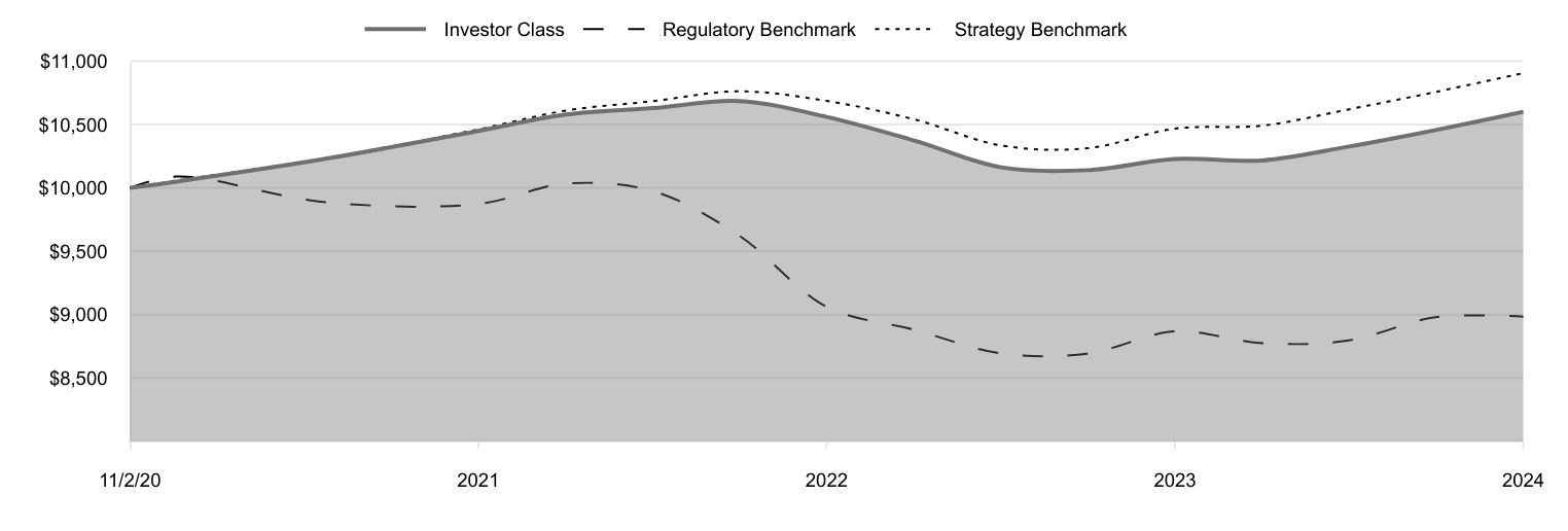 A line chart as described in the following paragraph.