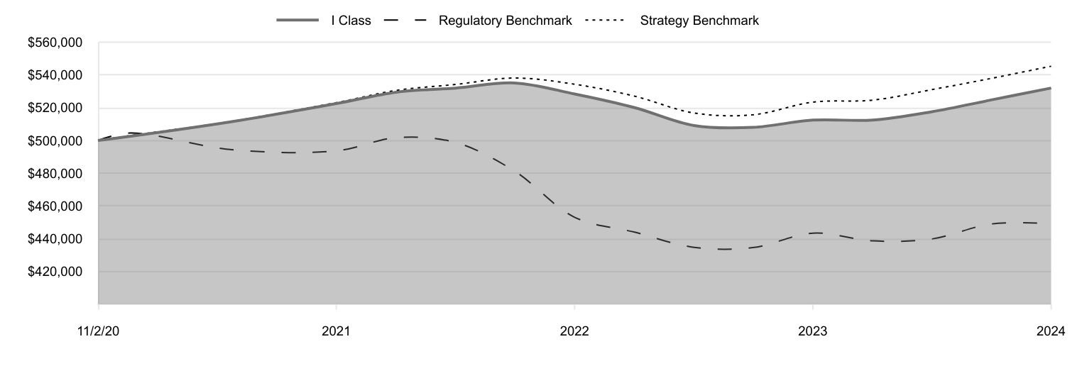 A line chart as described in the following paragraph.