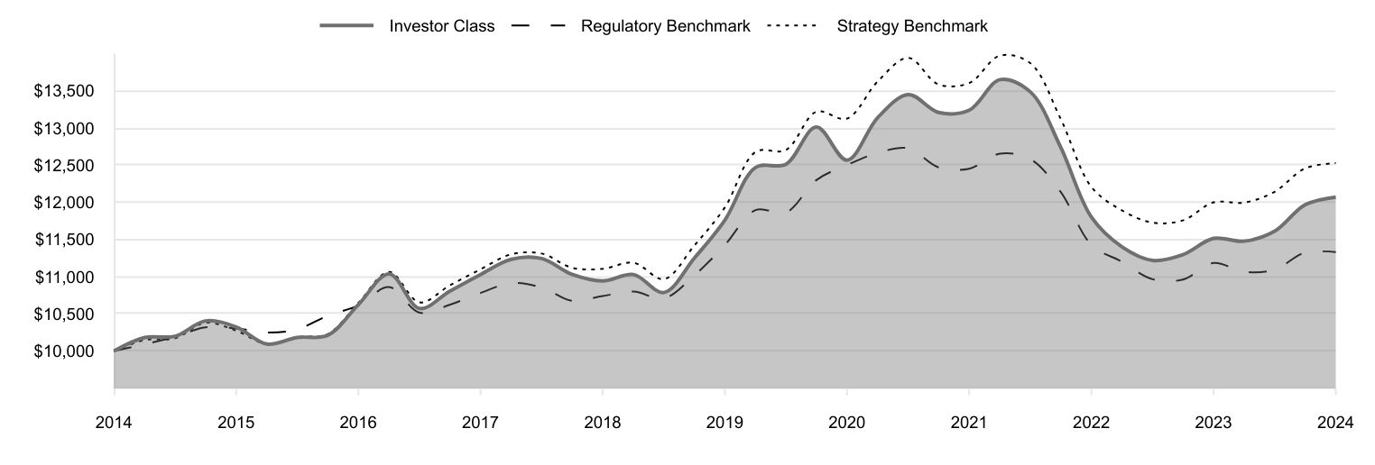 A line chart as described in the following paragraph.