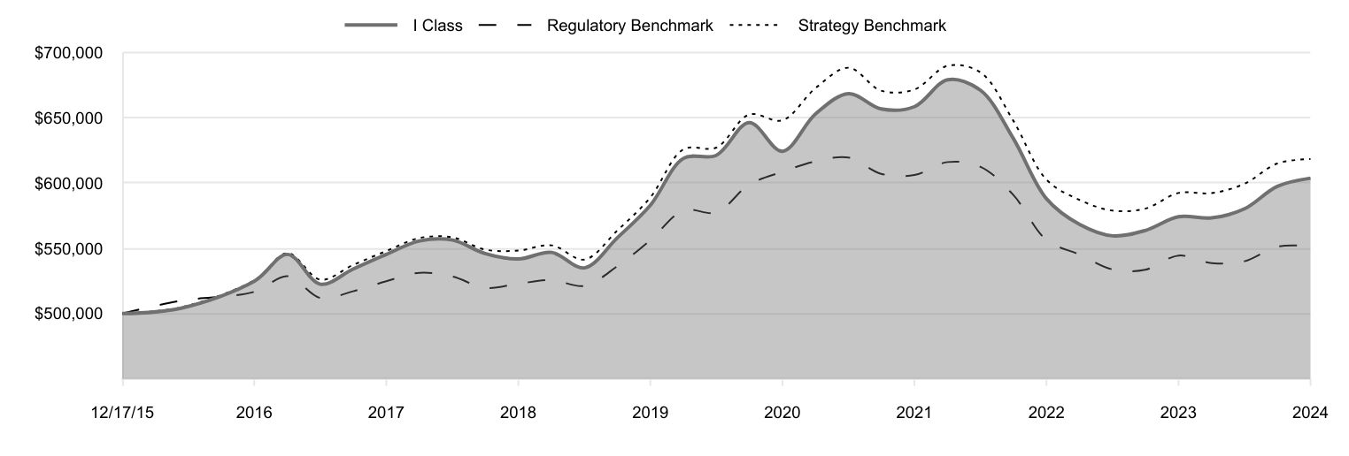 A line chart as described in the following paragraph.