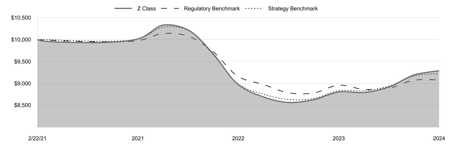 A line chart as described in the following paragraph.