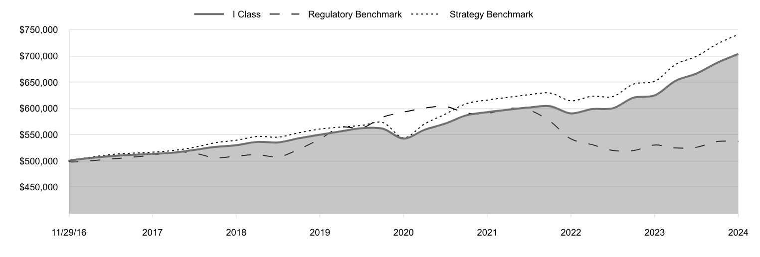 A line chart as described in the following paragraph.