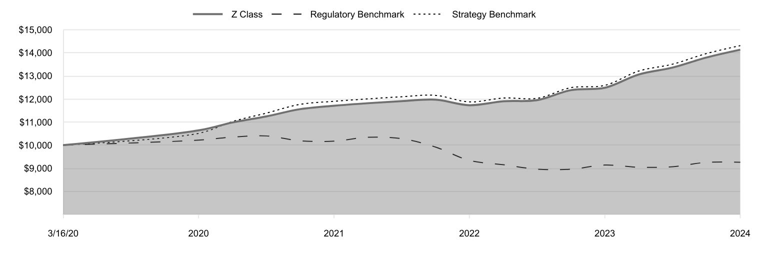 A line chart as described in the following paragraph.